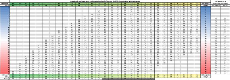 Fichier:Table de carbonatation.jpg