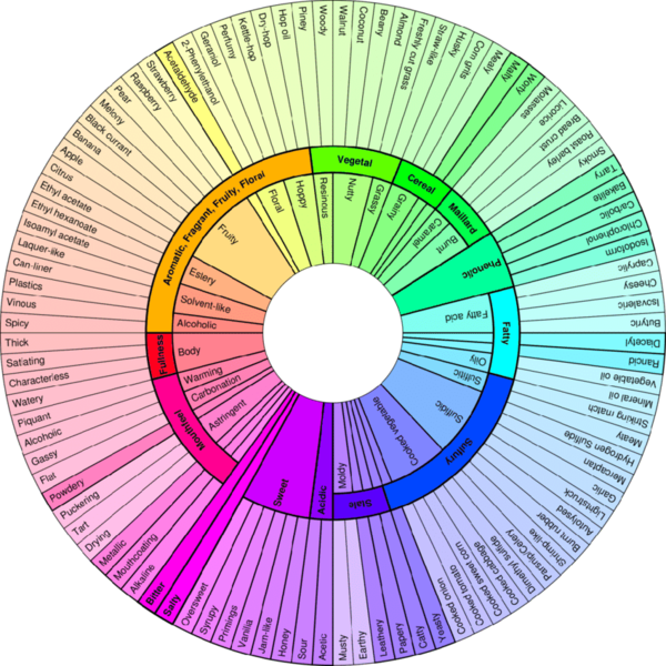 Fichier:Beer-Flavour-Wheel-Meilgaard-1979-couleur.png